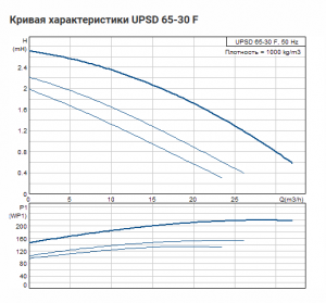 Насос Grundfos UPSD 65-30 F340 DM 96408932_2