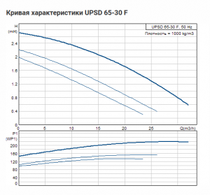 Насос Grundfos UPSD 65-30 F340 DM_2