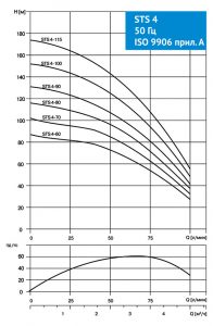 Насос Waterstry STS 3-110 1х230V 1,5kW 50Hz WTSD2W00311022_2