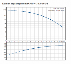 Насос CHIU 4-30 A-W-G-E 0.525 kW 1x230V 50Hz 4J002103_2