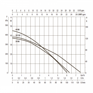 Насос DAB DTRON3 35/120 230V/50Hz 60195034_2