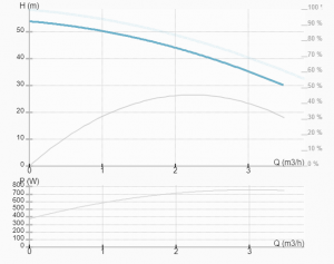 Насос ImpPumps BWJ2-6R 0,75kW 120°C 380V 7996133_2