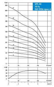 Колодезный насос 4″ SBS- 2/65, 1,1kW, Q=2 м3/ч, H=65 м, 1x230V, 50 Hz, тм WATERSTRY с кабелем 20м WTRY18010265_2