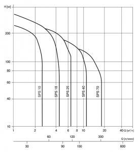 Колодезный насос 4″ SBS- 2/65, 1,1kW, Q=2 м3/ч, H=65 м, 1x230V, 50 Hz, тм WATERSTRY с кабелем 20м WTRY18010265_3