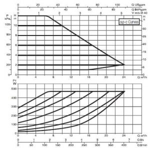 Насос DAB EVOPLUS B 120/250.40 M 60150967_2