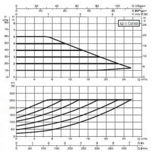 Насос циркуляционный промышленный DAB EVOPLUS B 60/240.50 M 60150971_2