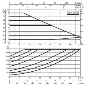 Насос циркуляционный промышленный DAB EVOPLUS B 80/240.50 M 60150972_3