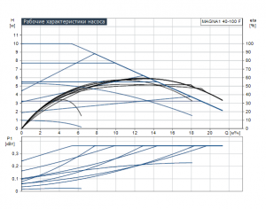 Циркуляционный насос с мокрым ротором Grundfos MAGNA 1 40-100 F 99221304 99221304_2