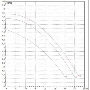 Насос циркуляционный промышленный DAB BPH 60/340.65 T 505944622_2