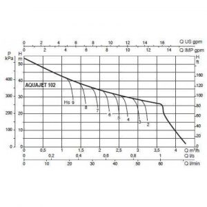 Автоматическая насосная станция DAB AQUAJET 102 M 102650040H_2