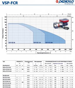 Насос Pedrollo VSP-FCR 100/90 KVSPAFCR0904A_3