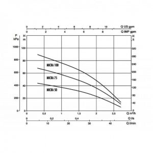 Насос скважинный DAB MICRA 100 M + 15 м. кабель + Control Box 90818_2