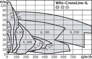 Насос Wilo CronoLine-IL200/270-30/4 2088447_2