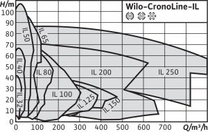 Циркуляционный насос с сухим ротором Wilo IL 200/270-30/4_2