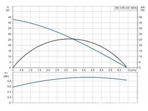 Колодезный насос Grundfos SB 3-45 AW 92712346_4