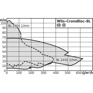 Циркуляционный насос с сухим ротором Wilo BL 50/120-4/2_5