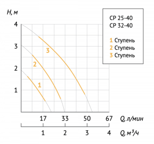 Циркуляционный насос Unipump CP 25-40 180 67353_2