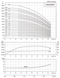 Насос CDM5-10, 1.5 кВт, станд. фланец, 3х220В/3х380В, 50 Гц, чугун, 70 С CDM5-10FSWPC_2