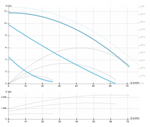 Насос ImpPumps GHNbasic II 80-120 F (PN10) 979524472_2