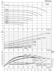 Насос TD 65-22G/2, 4 кВт, 3х380В, 50 Гц, чугун, 12 бар TD65-22G/2SWHCJ_2