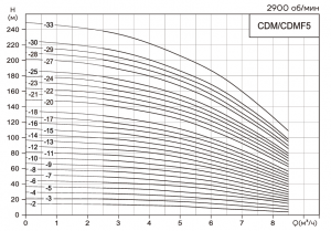Насос CDM5-6, 1.1 кВт, станд. фланец, 3х220В/3х380В, 50 Гц, чугун, 70 С CDM5-6FSWPC_2