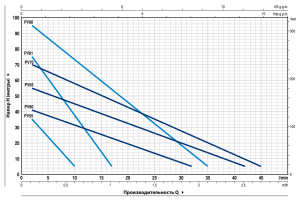 Насос Pedrollo PV 55 — EPDM 41PNV55A_2