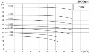 Насос TD 32-18G/2, 1,1 кВт, 3х220В/3х380В, 50 Гц, чугун, 12 бар TD32-18G/2SWHCJ_2