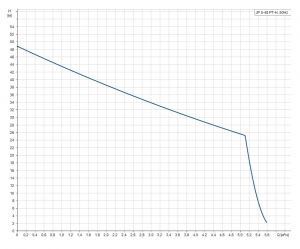 Насосная станция Grundfos JP 5-48 PT-H 1x230V 50Hz 1,5m SCHUKO HU 99463877 99463877_2