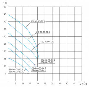 Насос Waterstry SEG 40.07-16.3, 380V, 50Hz, 1.2kW, 10m, DN40 KFWS4007163_2