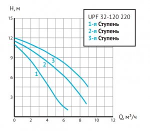 Насос циркуляц. (отопл.) Unipump UPF 32-120 220 3-х скоростной 97011_2