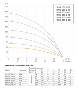 Погружной насос 3″ MINI ECO 1-35 (0,25 кВТ, 20 м) 38349_3