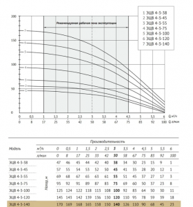 Насос скважин UNIPUMP ЭЦВ 4-3-140 (2200 Вт), (Россия, БЭЗ) 67275 67275_2