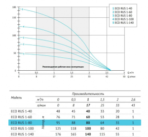 Погружной скважинный насос UNIPUMP ECO RUS 1-80 (0,75 кВт, 50 м) 73277 73277_2
