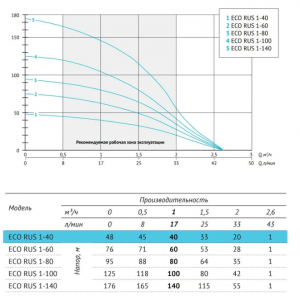Погружной скважинный насос ECO RUS 1-40 (0,37 кВт, 1 м) 21728_2